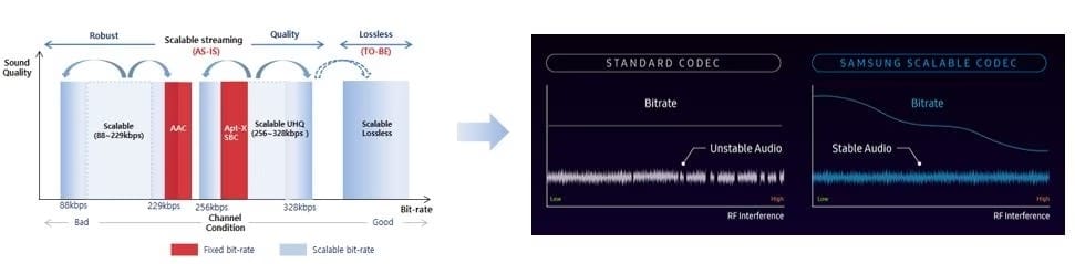 Bluetooth kodekek SSC