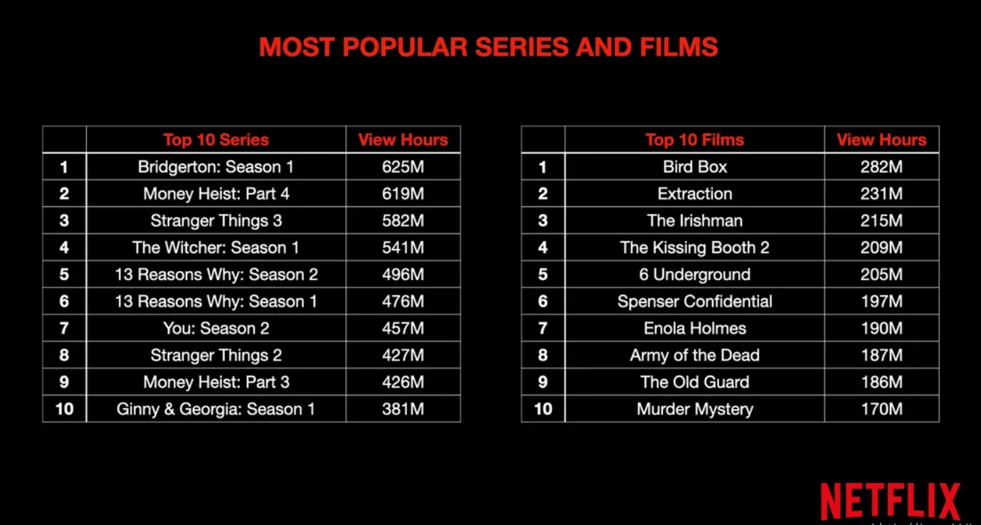 netflix legnépszerűbbek