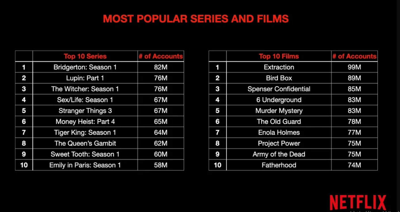 netflix legnépszerűbbek