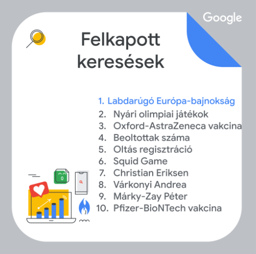 google legtöbben kerestek