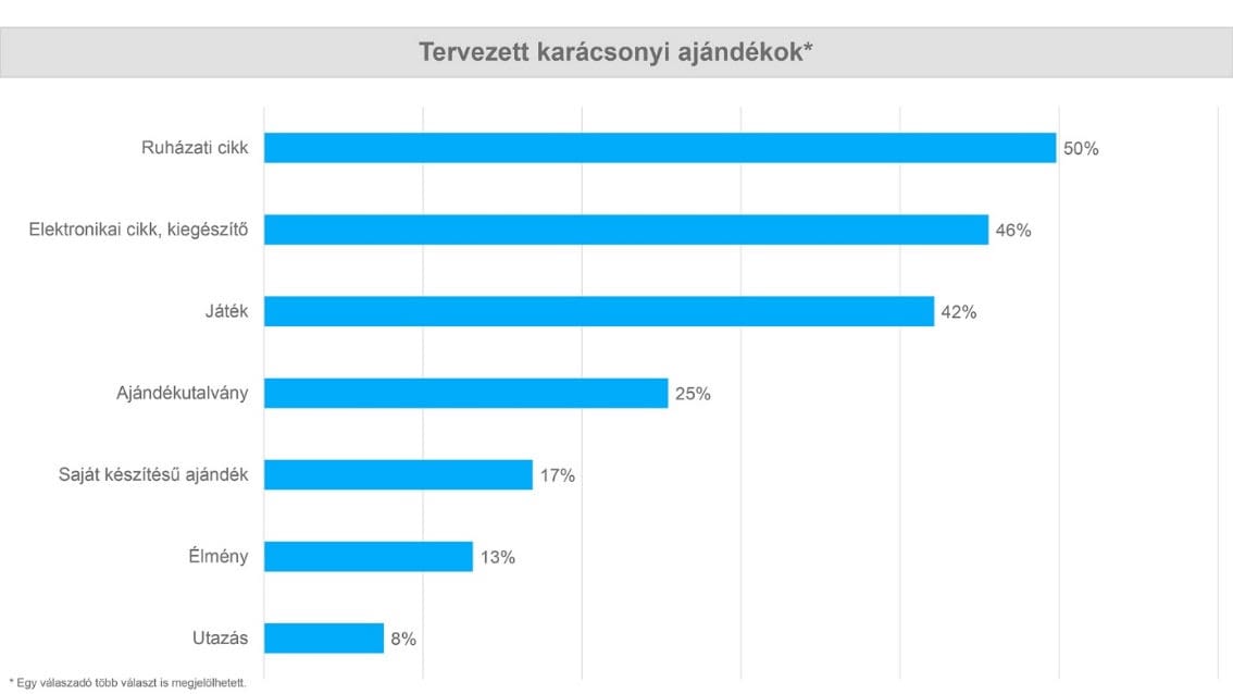 költeni karácsonyi ajándékokra