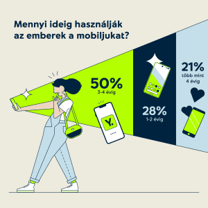 használt készülék 